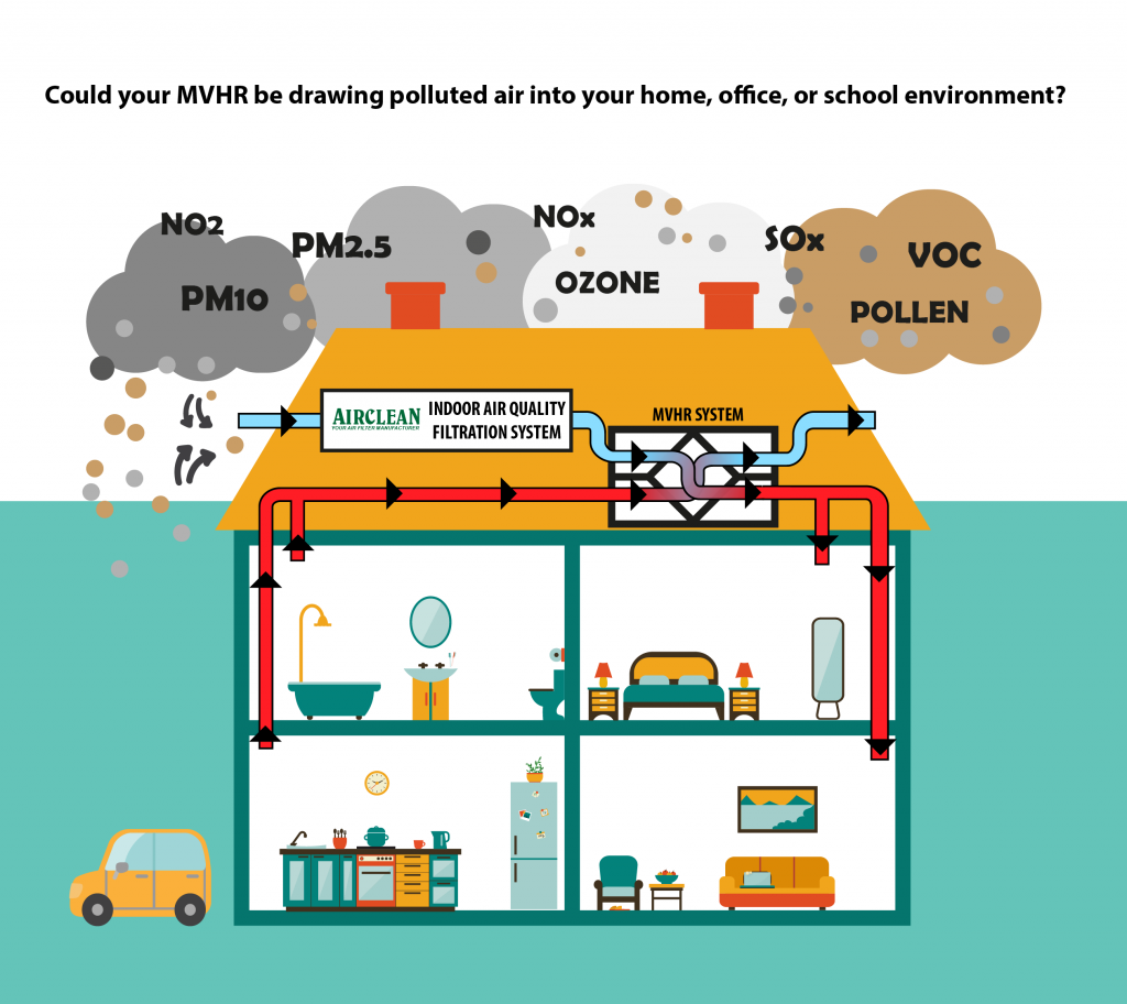 Indoor Air Quality Filtration System Nitrogen Dioxide, PM10, PM2.5