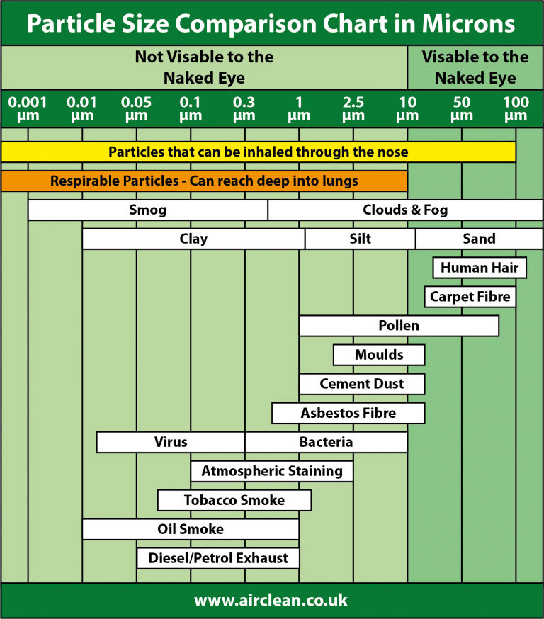 Particle Size Comparison in Microns Airclean