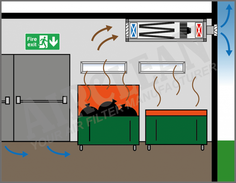 Bin Store Odour Control Filters and Fan Filter Box Airclean