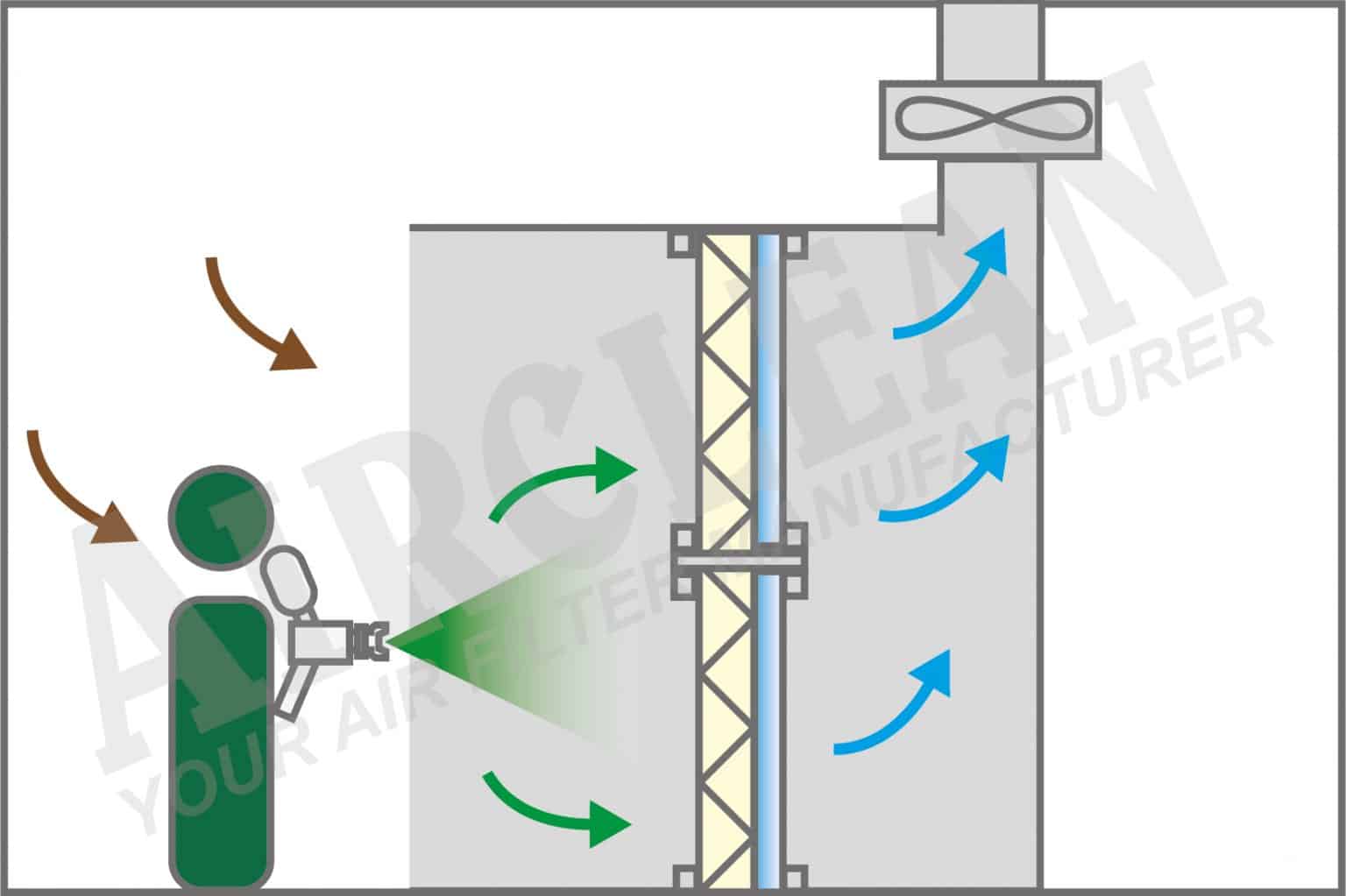 Spray Booth Filters for Primary & Secondary over spray and Supply
