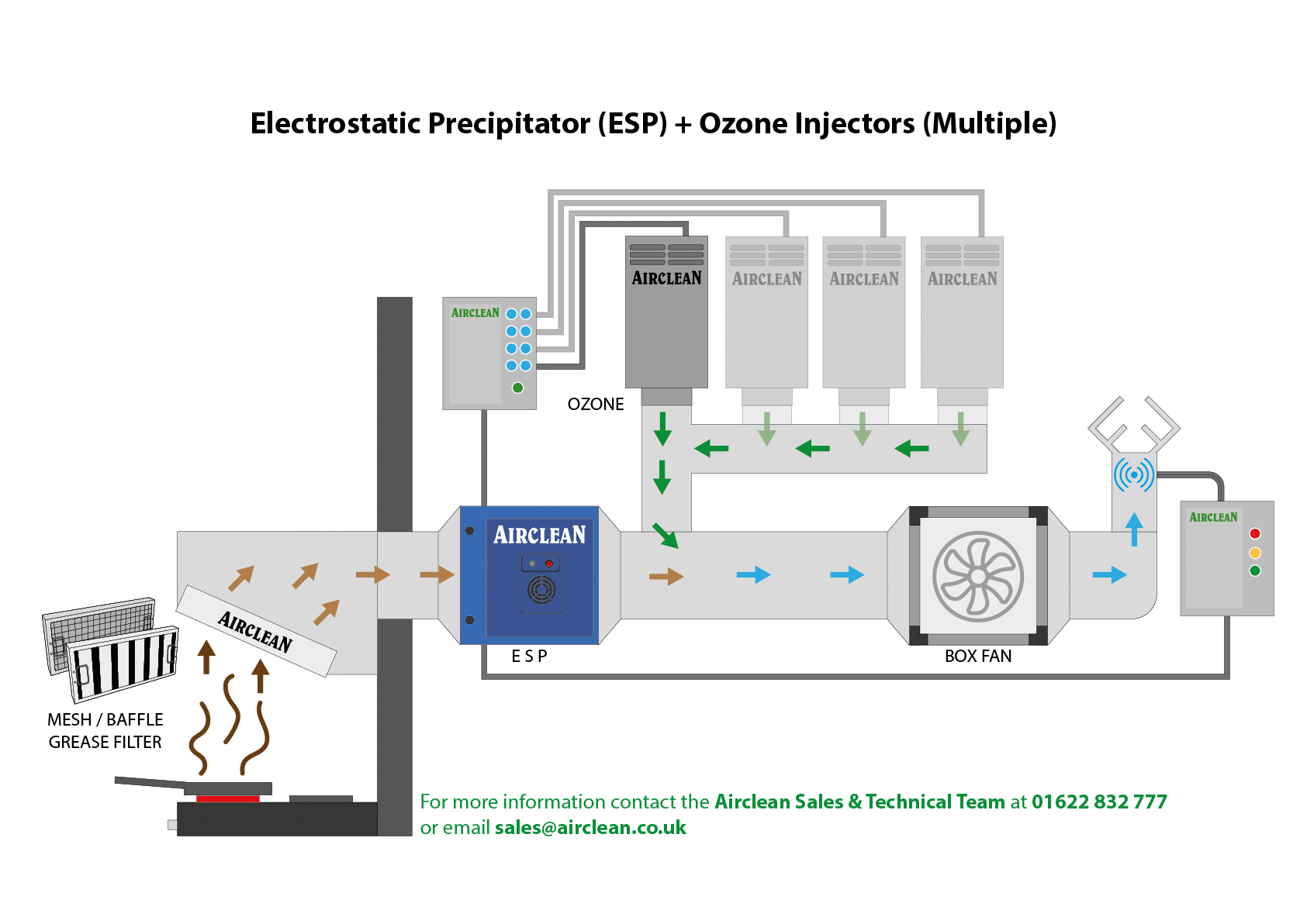 Electrostatic Precipitator (ESP) + Ozone Injectors (Multiple)